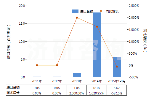 2011-2015年9月中國鎢酸鈉(HS28418020)進口總額及增速統(tǒng)計